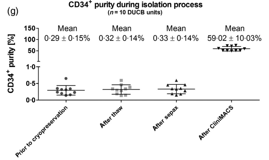 Fig3. Qualitative analysis during CD34+ isolation.
